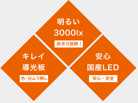 明るい3000lx（訴求力抜群！）　キレイ導光板（色・光ムラ無し）　安心国産LED（安心・安全）